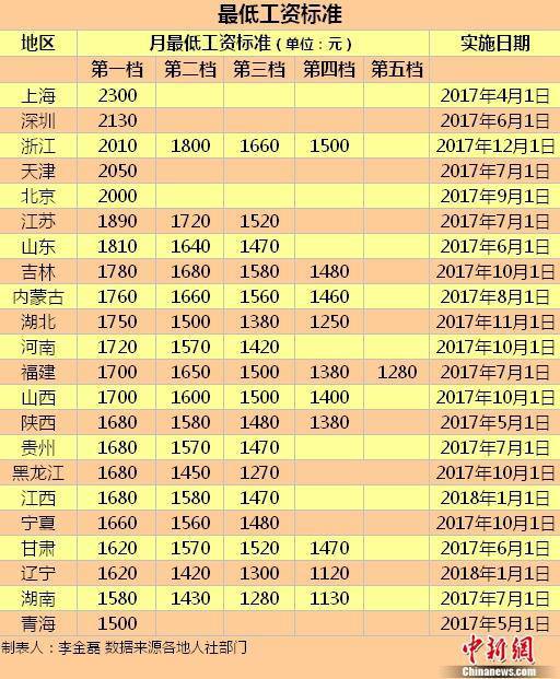 2017年全國22地調(diào)最低工資 北上深津等地超2000元