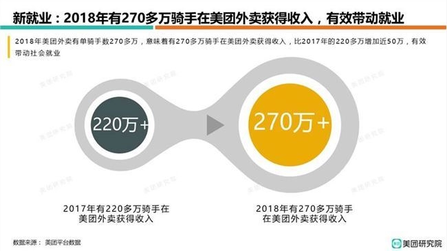 美團(tuán)騎手報告：77%來自農(nóng)村 三成收入?高于5千