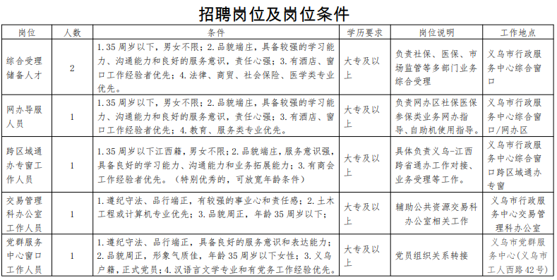 義烏市行政服務(wù)中心2021年第四期編外工作人員招聘公告