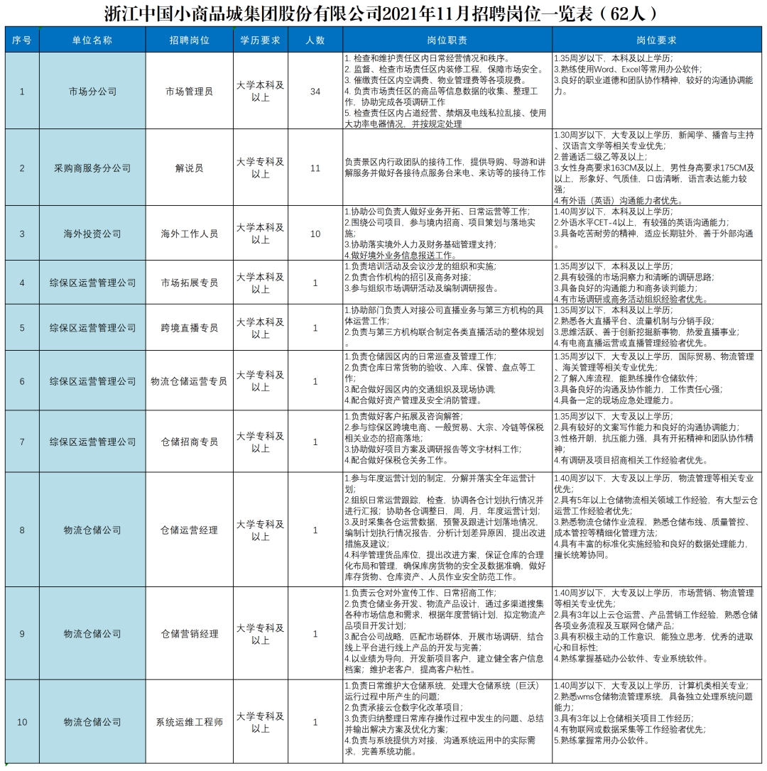 浙江中國小商品城集團(tuán)股份有限公司 2021年11月招聘公告