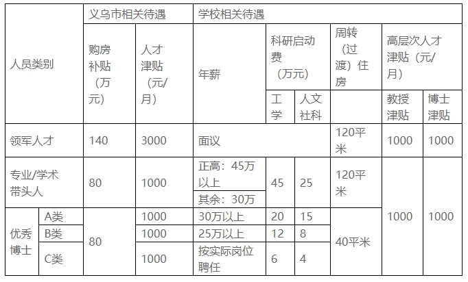 義烏工商職業(yè)技術(shù)學(xué)院2022年高層次人才引進(jìn)招聘公告