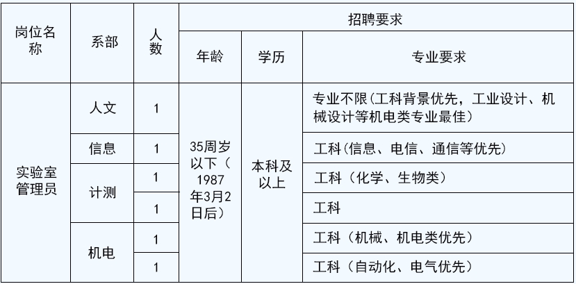 中國(guó)計(jì)量大學(xué)現(xiàn)代科技學(xué)院公開(kāi)招聘勞務(wù)派遣人員