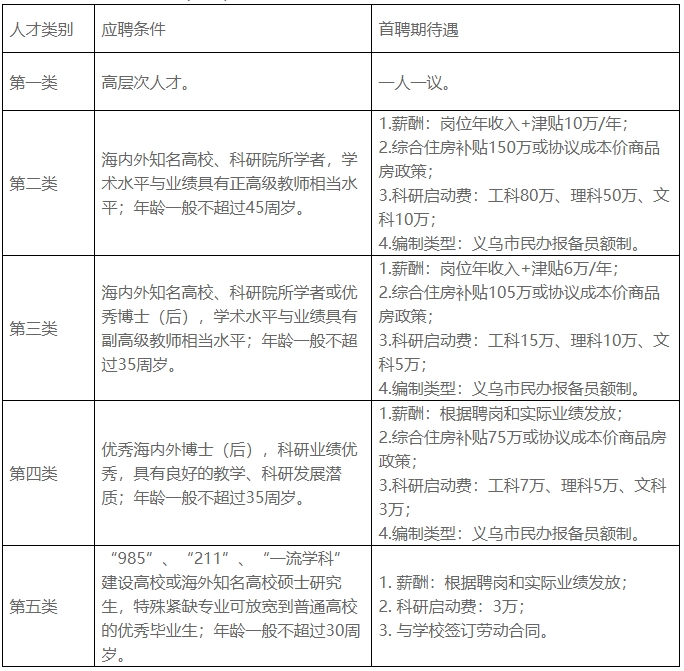 中國計量大學現(xiàn)代科技學院2022年專任教師招聘人才引進政策.png