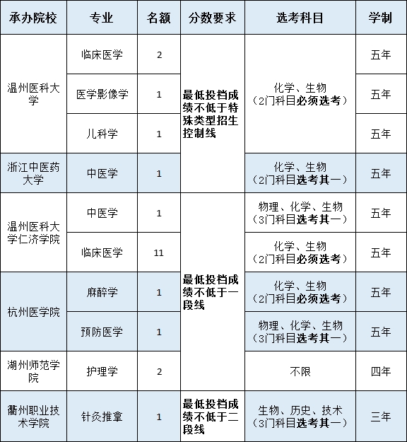 義烏市2022年定向培養(yǎng)基層衛(wèi)生人才招生（招聘）公告