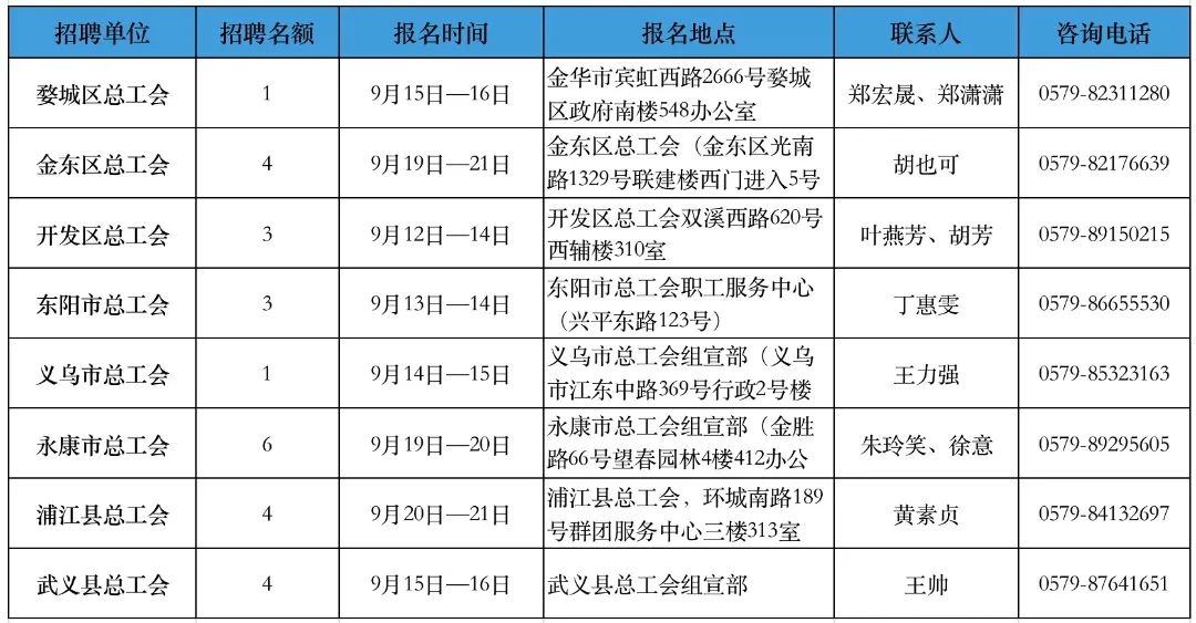 金華這些縣（市、區(qū)）總工會(huì)公開招聘！