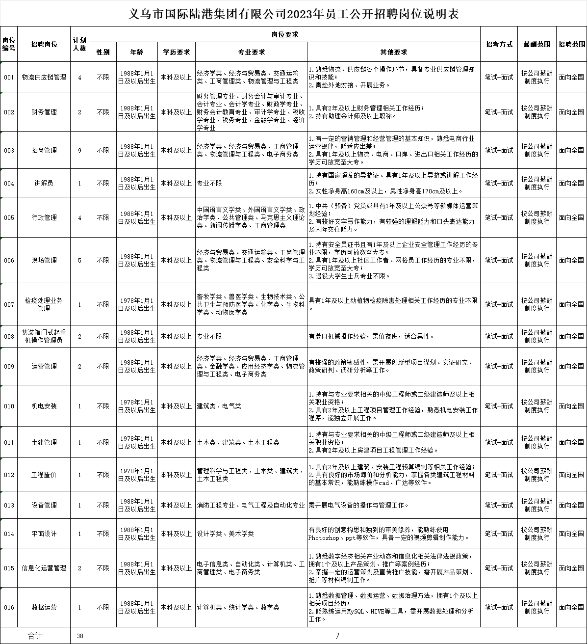 義烏市國際陸港集團(tuán)有限公司2023年員工公開招聘公告