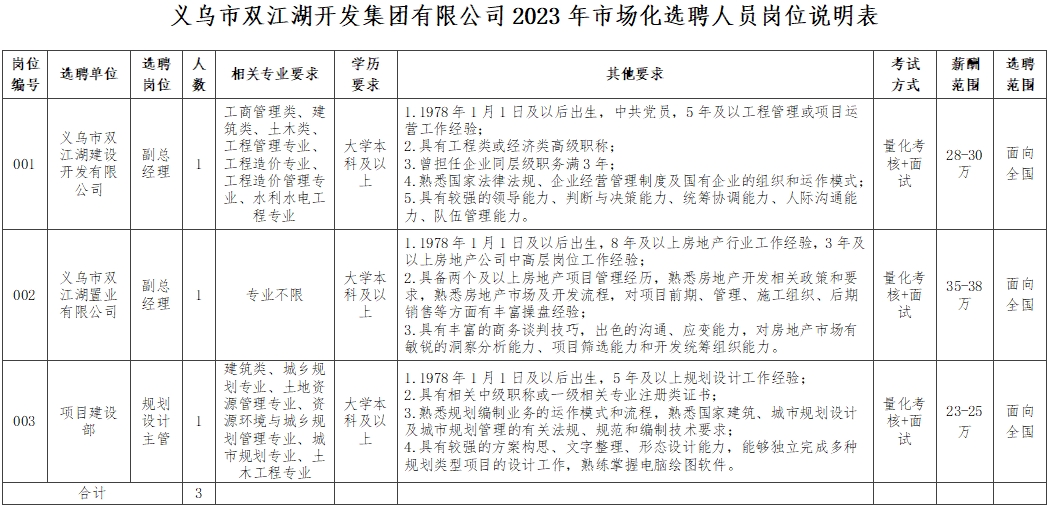 義烏市雙江湖開發(fā)集團(tuán)有限公司2023年市場化選聘人員公告