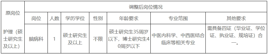 關(guān)于調(diào)整義烏市衛(wèi)生健康系統(tǒng)2024屆畢業(yè)生校園招聘計(jì)劃的公告