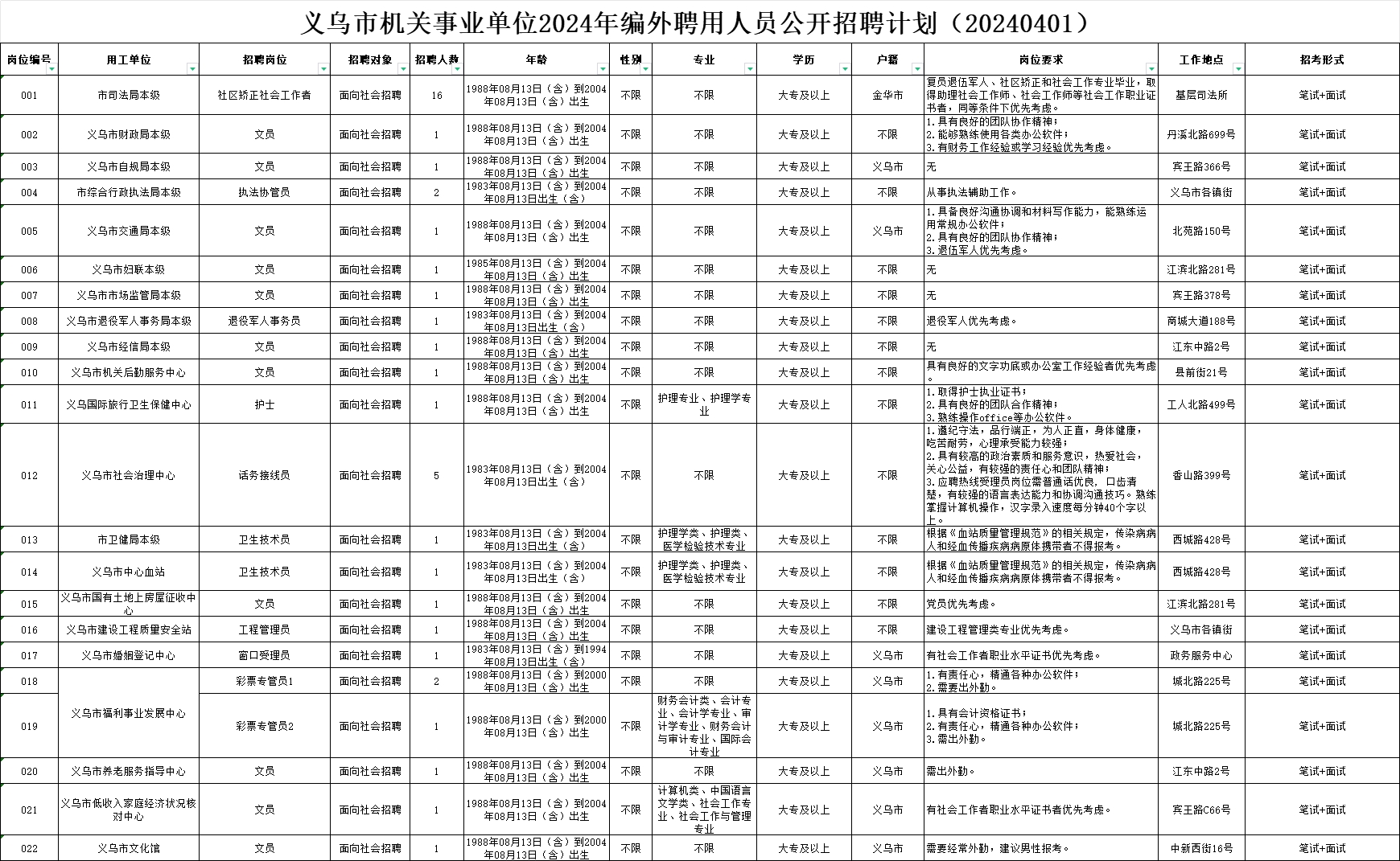 義烏市機(jī)關(guān)事業(yè)單位面向社會(huì)公開(kāi)招聘編外聘