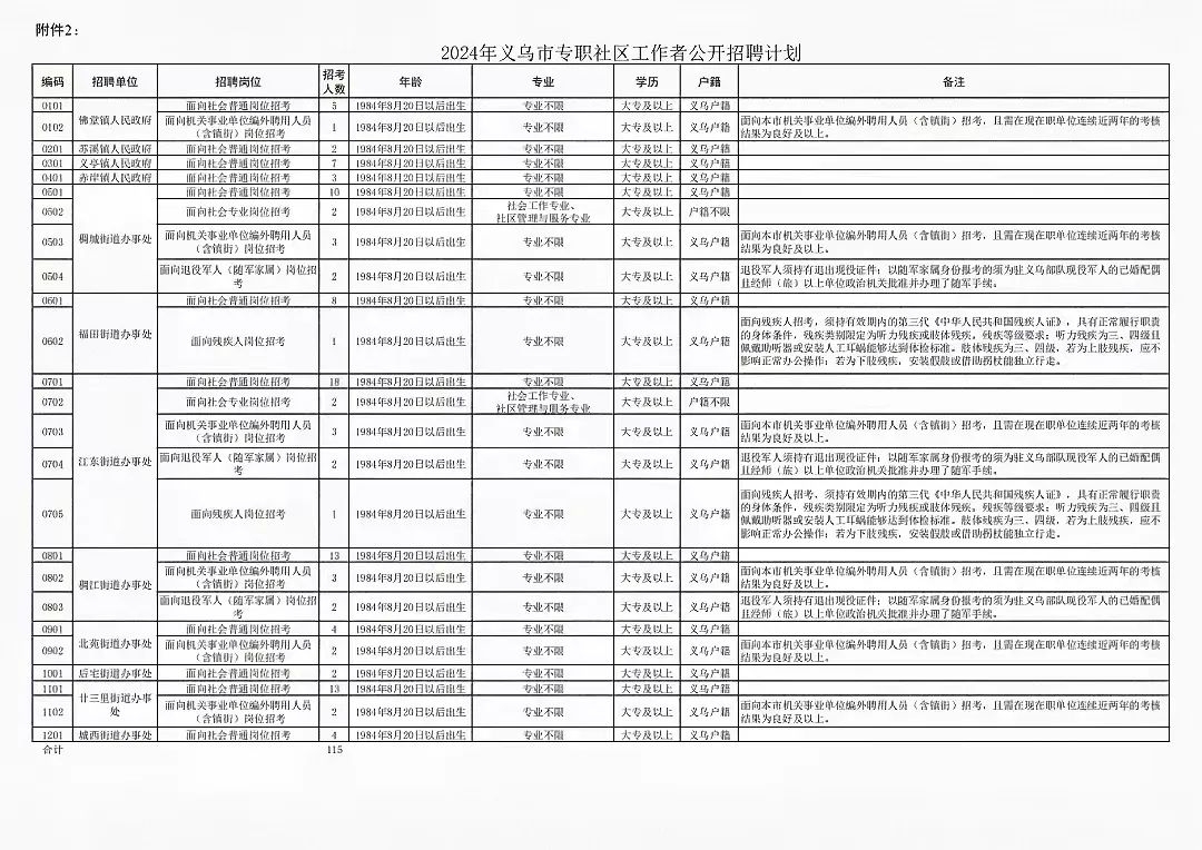 2024年義烏市專職社區(qū)工作者公開招聘115名