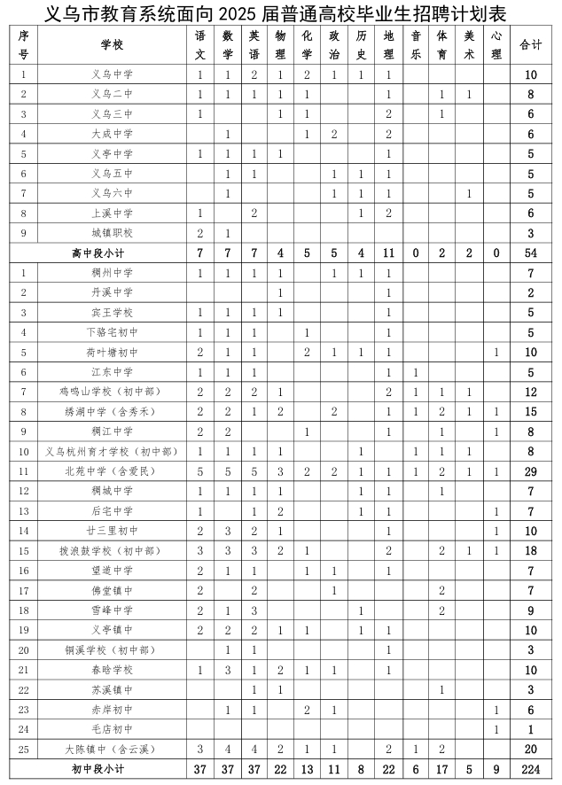 義烏市教育系統(tǒng)面向2025屆畢業(yè)生招聘公告（第二批）